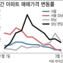 강남 집값 약세 전환 속에 강북 용산 한남동, 경기 하남 집값 급등-실태 및 주간 아파트 매매 가격 변동률 이미지