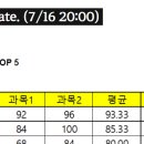 오늘 군무원 1차컷 떴네요 어렵긴 어려웠나봐요 이미지