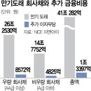 내년까지 41조…회사채 만기 '포비아' 이미지