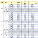 영천 문외 LH 센트럴타운 분양가 공개(지구주민용(가안)) 이미지