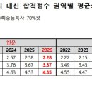 대학 수시 내신 합격선 또 오른다…서울·지방권 역대 최고 전망 이미지