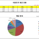 대한민국 평균 연봉 이미지