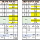 OB vs YB 한국시리즈 한다면 어디가 이길 것 같나여 이미지