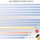 비영어권 영어 가장 잘하는 나라 Top 10, 한국 몇 위? 이미지