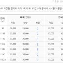 한양수자인(리버팰리스)의 매매/전세 가격 현황 이미지