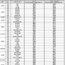 입시업계, 국·수·탐 표준점수 더해 예상 합격선 발표 이미지