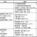 탄허의 周易觀과 佛敎觀 - 『주역선해』譯注를 중심으로 - 이미지