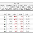 오늘의 특징종목...특징테마... 이미지