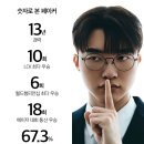 현재 논란중인 페이커 표지모델 기사 이미지