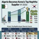 알제리, 한국 최대 나프타 공급국 등극 이미지
