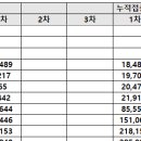 어제 돌파감염 현황에 대해서 썼는데 다시 써야 할 것 같아요.. 이미지