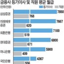 한국도 금융 고액연봉 '논란'…증권사 등기이사 최고 9억원 이미지