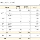 2023년도 강원특별자치도교육청 지방공무원 신규임용시험 합격선 이미지