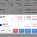 바보같은짓했어... 삼전기 시장가 매도해버림...하... 이미지