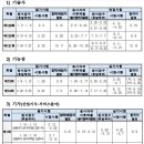 2023년도 국가기술자격검정 시험일정표(출처: 한국산업인력공단) 이미지