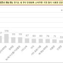 경기지역화폐 민생회복 소비쿠폰을 가장 많이 사용한 곳은? 이미지