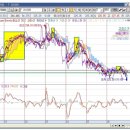 볼린저밴드에 일목균형표 더하기 매매법 이미지