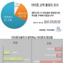 아이폰 사용자가 생각하는 아이폰 최대 단점은? 이미지