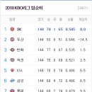 2018 kbo 최종순위 이미지