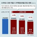 오늘부터 은행 대출한도 4.9% 줄어든다… ‘스트레스 DSR’ 적용 이미지