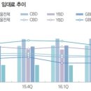 서울·부산 대형 오피스 공실률 소폭 하락…송도는 절반이 텅텅 이미지