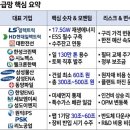 삼성·SK 호남 반도체 공장, 핵심 수혜주 TOP 5 ?