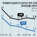 그냥 심심해서요. (20782) IMF “韓성장률 1.5%” 이미지