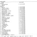 이지스종합보험0804(동부화재) 보험료 적정여부 및 수정...알고싶어요! 이미지