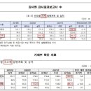 [단독]"세수추계 오류" 지적 감사원…'수조원' 통계-용어 다 틀렸다 이미지