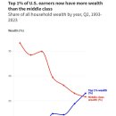 미국 상위 1%의 자산이 중산층 전체의 부를 추월함 이미지