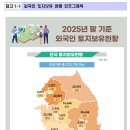 2025년 말 기준 외국인 토지.주택 보유통계 이미지