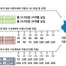 청년내일채움공제, 올해부터 월급 350만 이하만 가입 가능 이미지