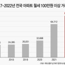 월세 100만원이상 아파트 급증...청담동선 월 4000만원도 거래 이미지