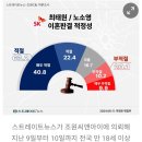 국민 63% "최태원-노소영 1조원대 재산분할 적절. 이미지