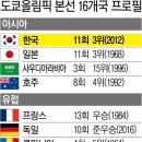 도쿄올림픽축구 본선 16개국 이미지