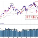 장중시황-코스닥 상투인가?천만의 말씀 이미지