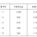 시멘트 모래 배합 비율 이미지