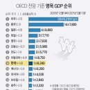 세계 경제 GDP 순위 이미지