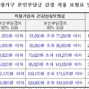 2021년 장기요양 본인부담금 선정기준과 본인부담금 감경기준 이미지