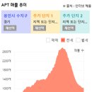 수지리스트