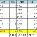 [Excel] ROW 함수를 이용하여 일련번호를... 이미지