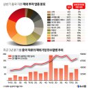 중국뉴스 | 중국 2분기 GDP 6.9% ‘무역·투자 모두 기대 이상’ | 뉴스핌 이미지