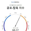 두나무 코인 시장 공포-탐욕 지수 60.77, &#39;탐욕&#39; 단계…비트코인은 &#39;중립&#39; 단계·업비트 1천억원 이상 거래 코인은 23개 이미지