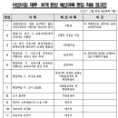 2월 연합회교육자료 -어린이집 재무,회계 관련 예산과목 통일 적용 권고안 이미지