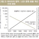 미래LED조명 - 수원시 권선구 상탑로 125 | 미래LED조명