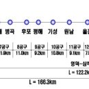 영남본부, 동해선 포항∼삼척 철도건설 및 전철화(포항∼동해) 사업 개통 준비 착착 이미지