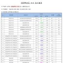 [한성대] 2020학년도 수시 교과 학종 적성 입결 내신 평균 이미지