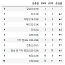 Re: 문제122. (오늘의 마지막 문제 ) 일단은 색깔없이 증감율2 라는 파생변수가 아래와 같이.. 이미지