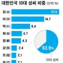 우리나라 성씨별 인구수 이미지