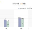 [대기업 연봉순위]대기업 연봉 KCC건설 vs 대우건설 연봉비교!! 이미지